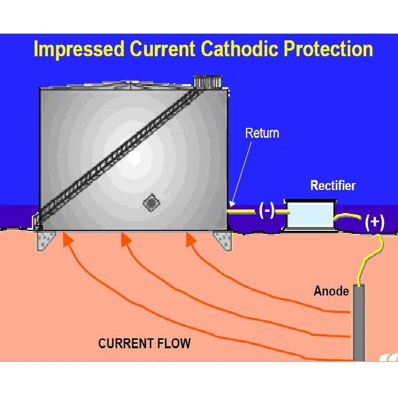 Potential measurement of cathodic protection pipeline and storage tank