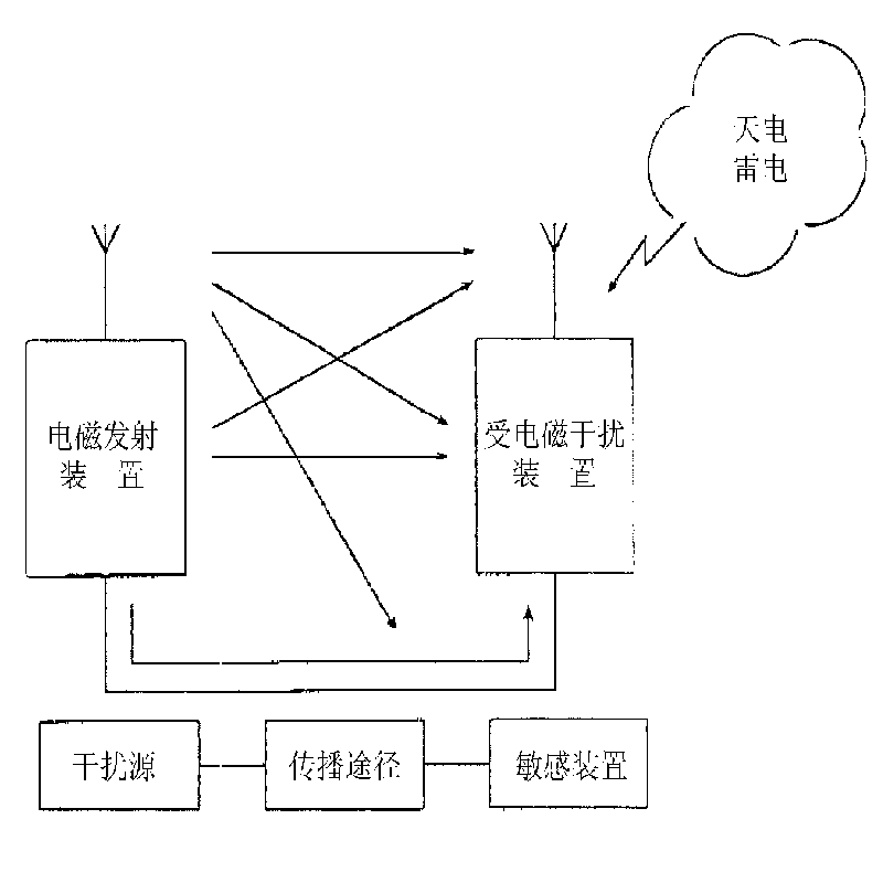 On the current discharge protection of electromagnetic interference